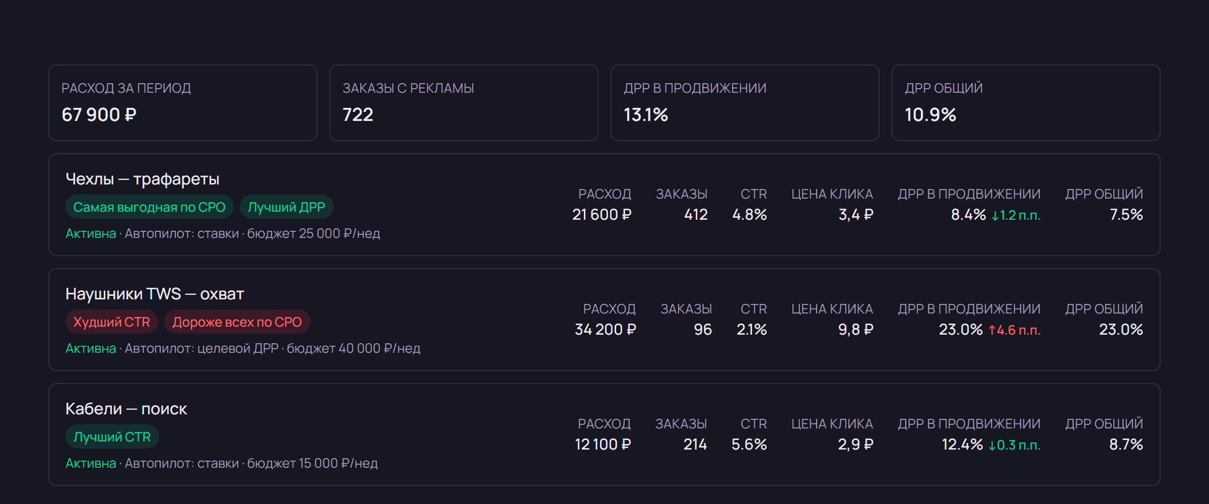 Рекламные кампании Ozon: расход, заказы, CTR, цена клика и два вида ДРР