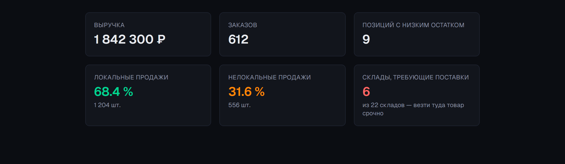 Блоки «Локальные продажи» и «Нелокальные продажи» на дашборде