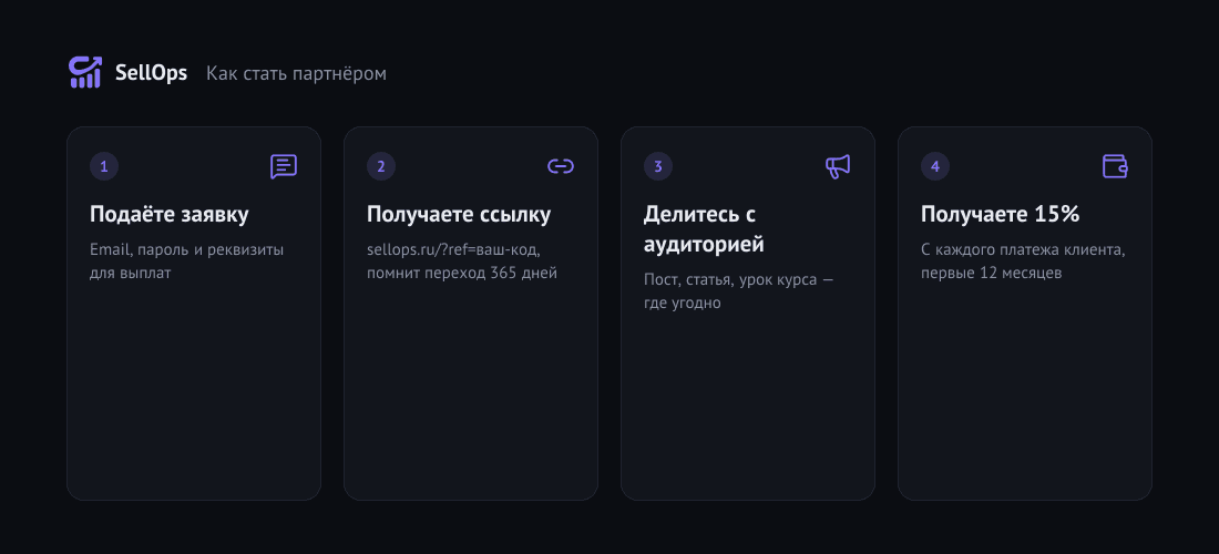 Четыре шага партнёрской программы: подать заявку, получить ссылку, поделиться с аудиторией, получать 15%