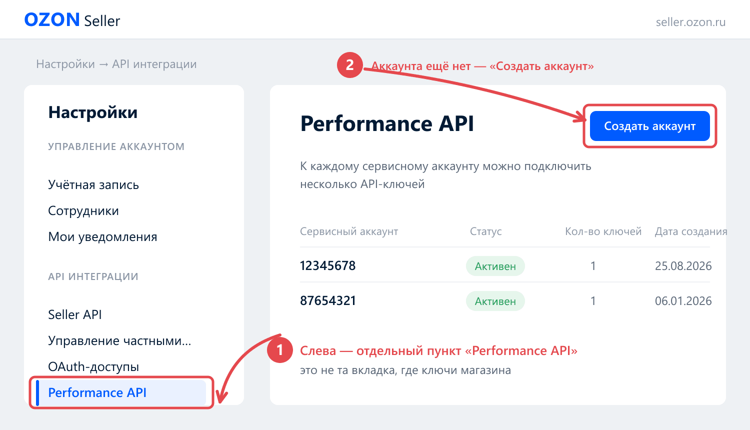 Раздел Performance API в кабинете продавца Ozon: пункт меню слева, кнопка «Создать аккаунт» и список сервисных аккаунтов