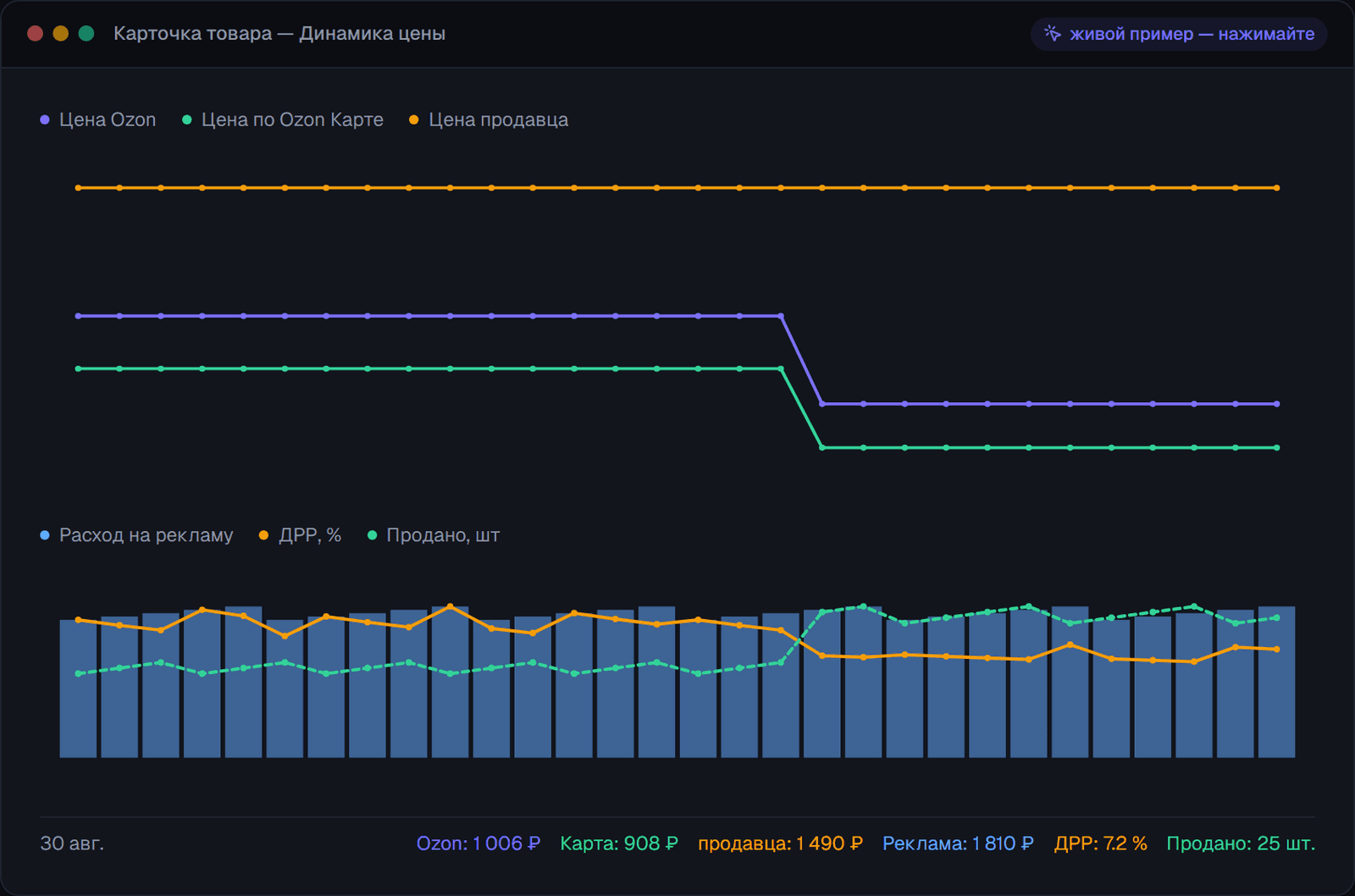 Карточка товара: график цены Ozon, цены по Ozon Карте и цены продавца, а ниже — расход на рекламу, ДРР и штуки продаж по тем же дням